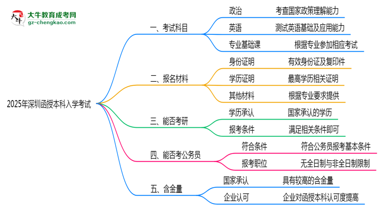 必看！2025深圳函授本科入學(xué)考試科目及備考策略匯總思維導(dǎo)圖