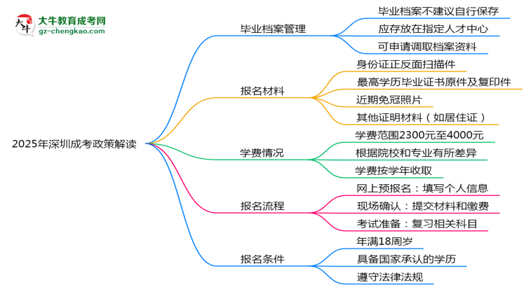 【重磅】2025年深圳成考畢業(yè)檔案能自存嗎？官方托管新政
