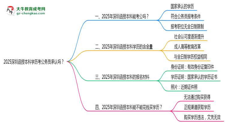 2025深圳函授本科學歷考公務員承認嗎？官方回應來了思維導圖