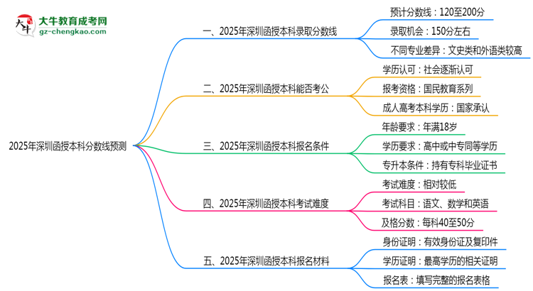 2025深圳函授本科分數(shù)線預測：各專業(yè)錄取標準搶先看思維導圖