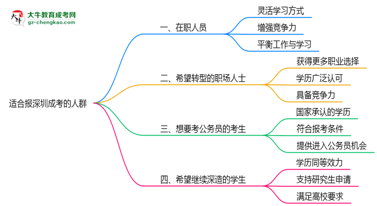 【答疑】哪些人適合報(bào)深圳成考？2025年四類人群推薦名單