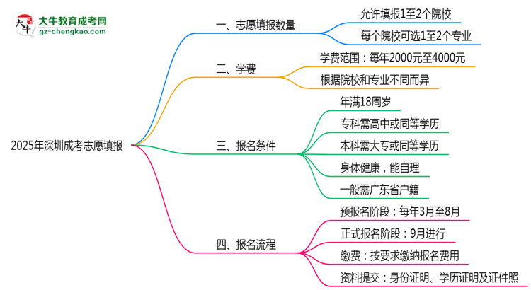 深圳成考能填幾個志愿？2025年志愿填報規(guī)則變更思維導圖