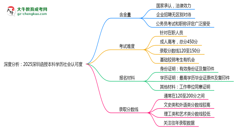 深度分析：2025深圳函授本科學歷社會認可度有多高？思維導圖