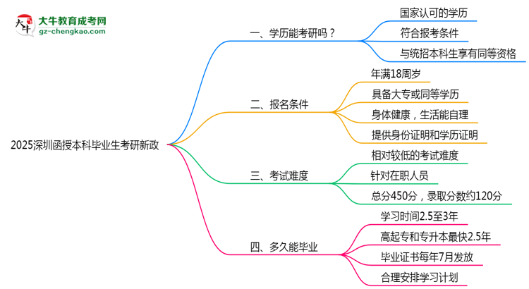 2025深圳函授本科畢業(yè)生考研新政：這些限制需注意思維導圖