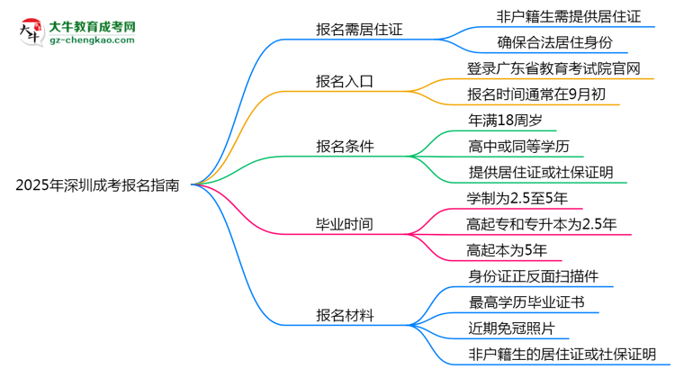 非戶籍生必看！2025年深圳成考報名需居住證嗎？思維導圖