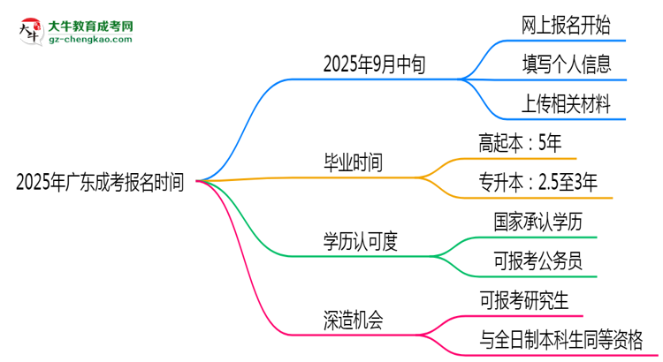 2025年廣東成考報名是否有時間限制？思維導圖
