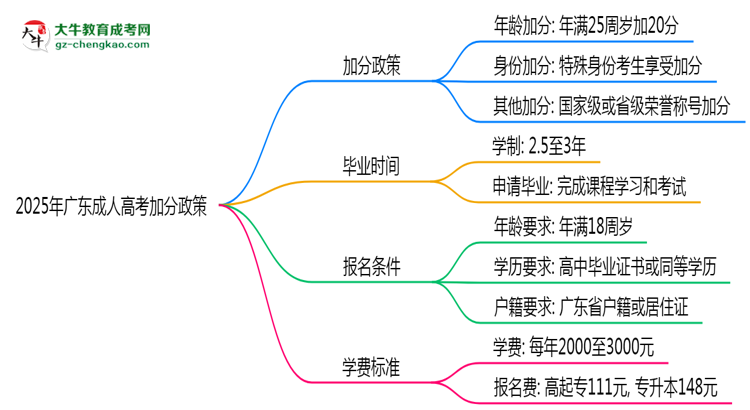 2025年廣東成人高考加分政策：最高可加20分！思維導(dǎo)圖