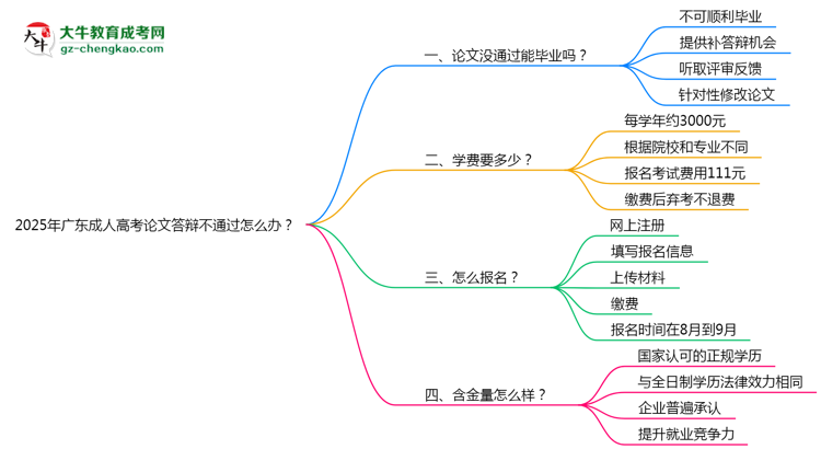 2025年廣東成人高考論文答辯不通過(guò)怎么辦？思維導(dǎo)圖