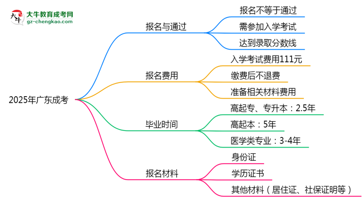 2025年廣東成考是不是報名就能過？思維導(dǎo)圖