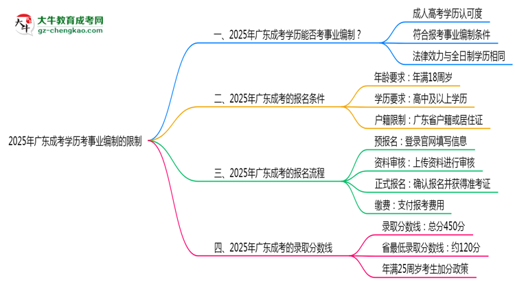 2025年廣東成考學歷考事業(yè)編制有哪些限制？思維導圖