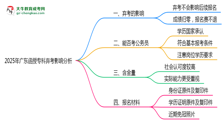 2025年廣東函授專科缺考會影響下次報名嗎？思維導(dǎo)圖