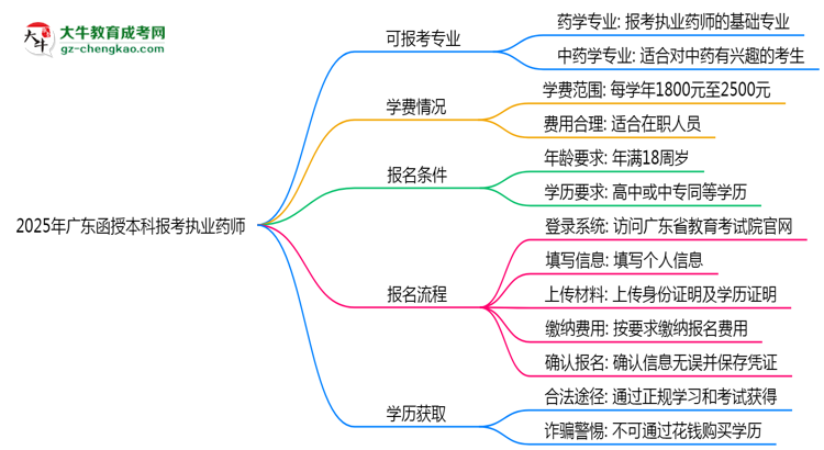 2025年廣東函授本科哪些專業(yè)可報考執(zhí)業(yè)藥師？思維導(dǎo)圖