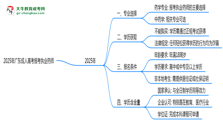 2025年廣東成人高考哪些專業(yè)可報(bào)考執(zhí)業(yè)藥師？思維導(dǎo)圖