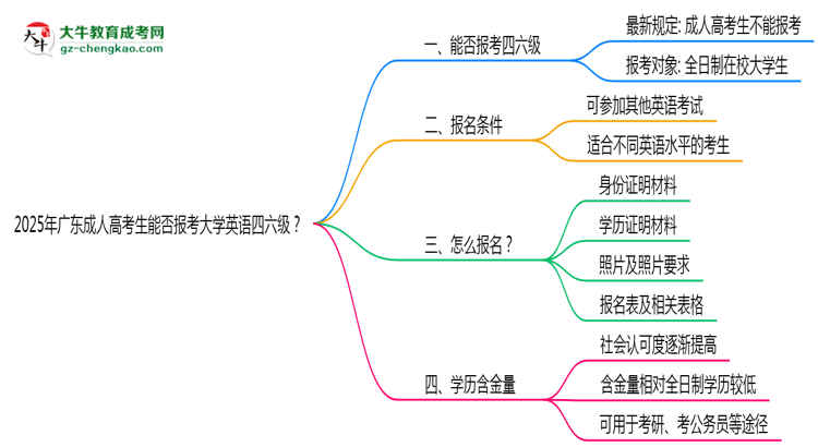 2025年廣東成人高考生能否報考大學(xué)英語四六級？思維導(dǎo)圖