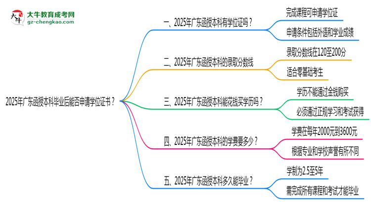 2025年廣東函授本科畢業(yè)后能否申請學(xué)位證書？思維導(dǎo)圖