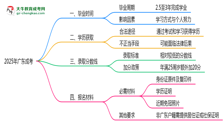 2025年廣東成考最快畢業(yè)拿證需要幾年？思維導圖