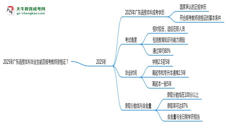 2025年廣東函授本科畢業(yè)生能否報(bào)考教師資格證？思維導(dǎo)圖