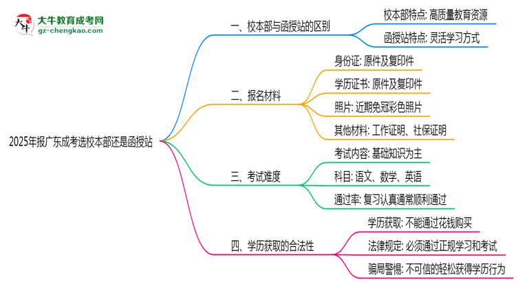 2025年報廣東成考選校本部還是函授站？區(qū)別解析思維導圖