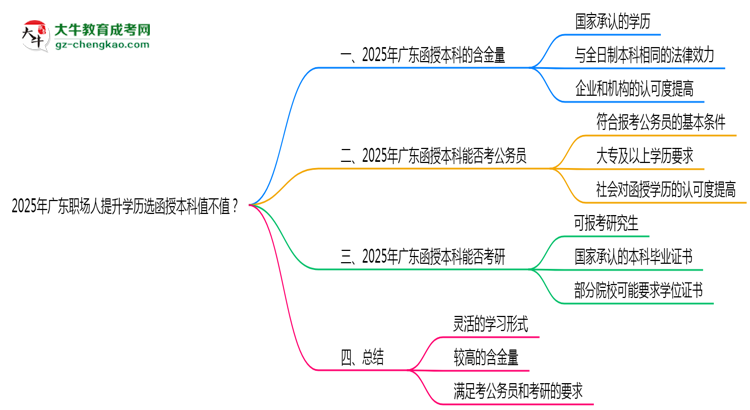 2025年廣東職場人提升學(xué)歷選函授本科值不值？思維導(dǎo)圖