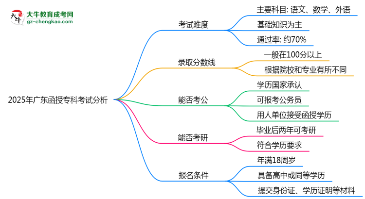 2025年廣東函授?？瓶荚囯y度及通過(guò)率分析思維導(dǎo)圖