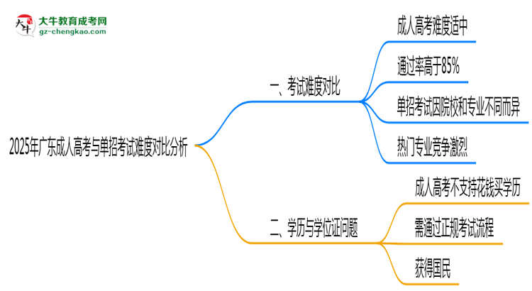 2025年廣東成人高考與單招考試難度對(duì)比分析思維導(dǎo)圖