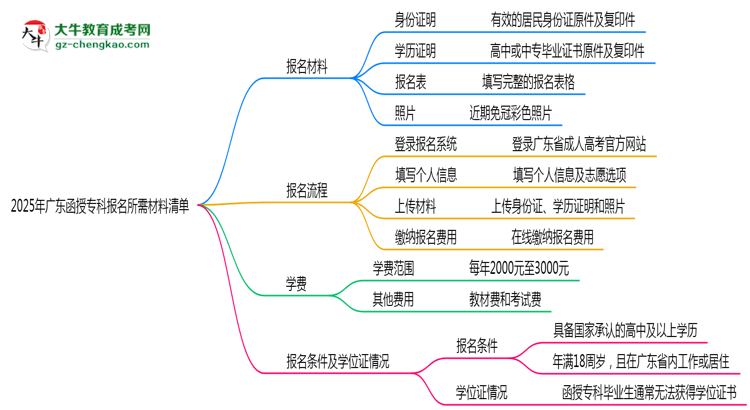 2025年廣東函授專科報(bào)名所需材料清單（最新版）思維導(dǎo)圖