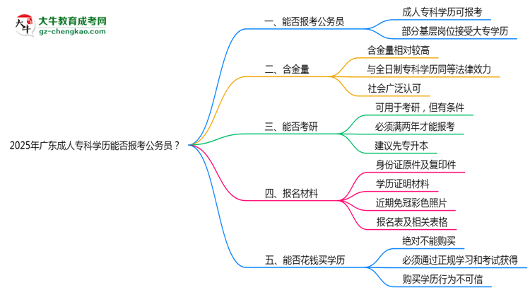 2025年廣東成人專(zhuān)科學(xué)歷能否報(bào)考公務(wù)員？官方解讀思維導(dǎo)圖