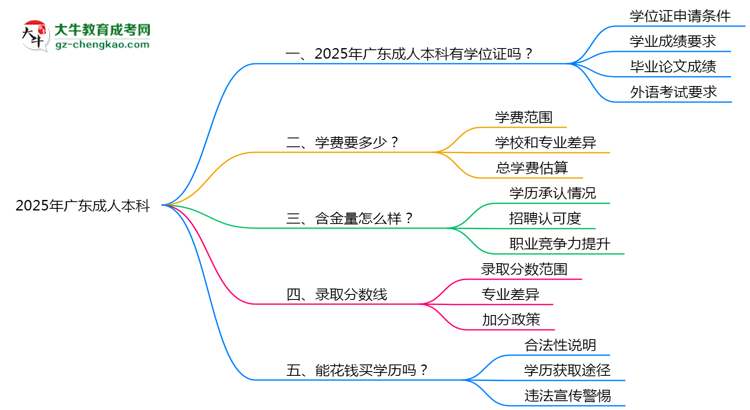 2025年廣東成人本科畢業(yè)后能否申請學(xué)位證書？思維導(dǎo)圖