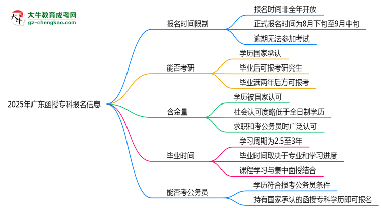 2025年廣東函授專科報名是否有時間限制？思維導(dǎo)圖