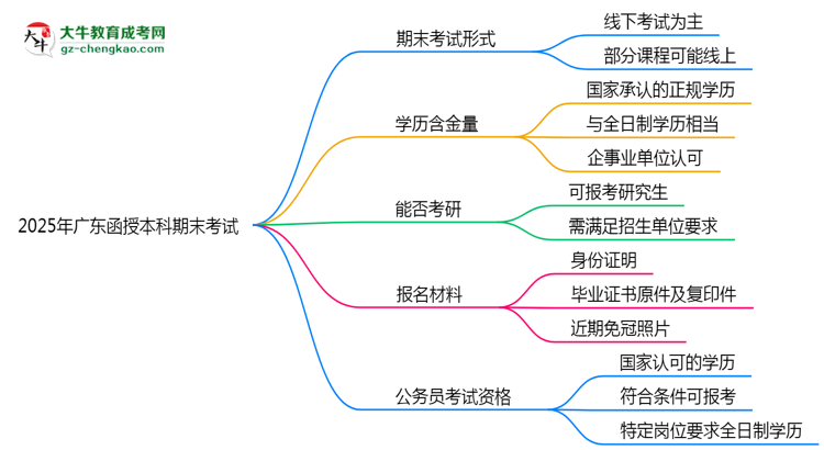 2025年廣東函授本科期末考試是線上還是線下？思維導(dǎo)圖