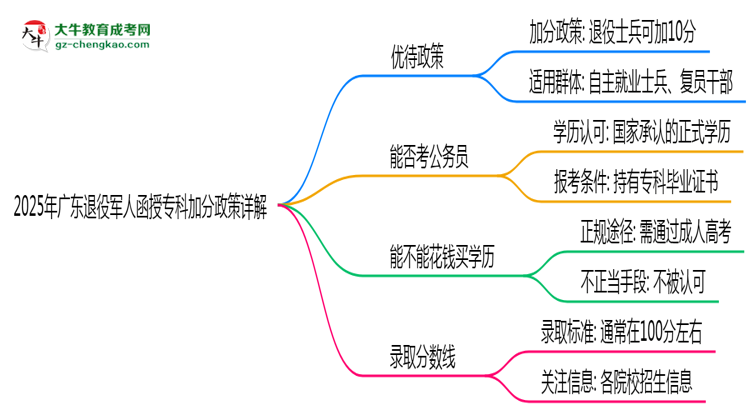 2025年廣東退役軍人函授?？萍臃终咴斀馑季S導(dǎo)圖