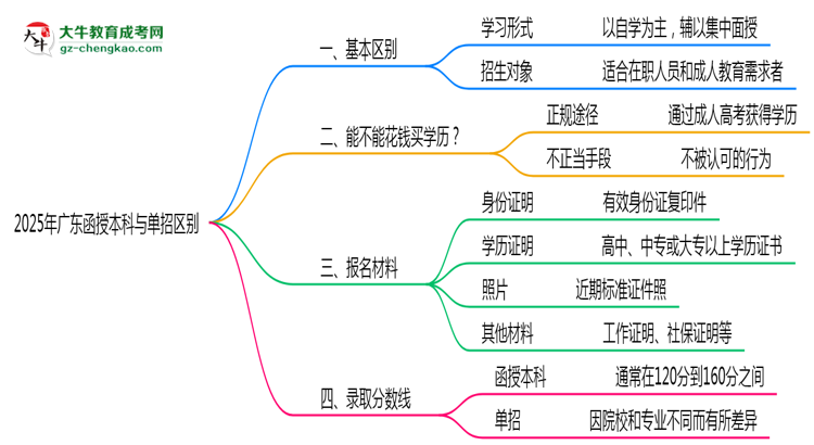 2025年廣東函授本科與單招區(qū)別：適合人群對(duì)比思維導(dǎo)圖
