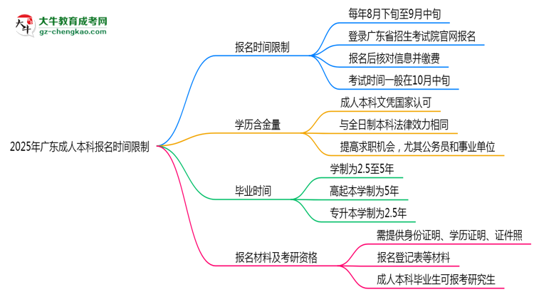 2025年廣東成人本科報名是否有時間限制？思維導圖