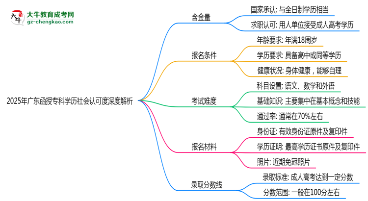2025年廣東函授?？茖W(xué)歷社會(huì)認(rèn)可度深度解析思維導(dǎo)圖