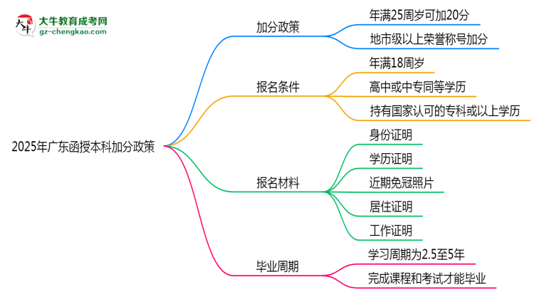 2025年廣東函授本科加分政策：最高可加20分！思維導(dǎo)圖