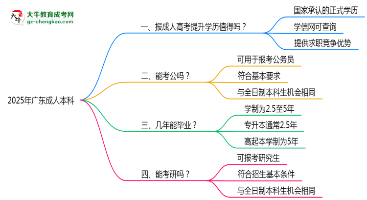 2025年廣東職場人提升學(xué)歷選成人本科值不值？思維導(dǎo)圖