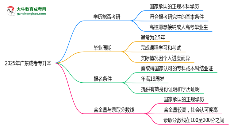 2025年廣東成考專(zhuān)升本學(xué)歷考研條件與院校要求指南思維導(dǎo)圖