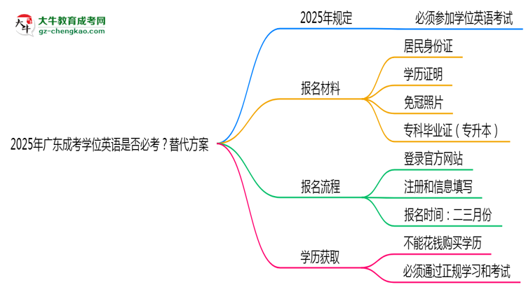 2025年廣東成考學(xué)位英語是否必考？替代方案思維導(dǎo)圖