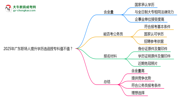2025年廣東職場人提升學(xué)歷選函授?？浦挡恢?？思維導(dǎo)圖