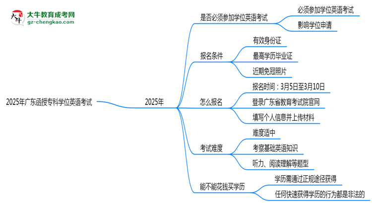 2025年廣東函授?？茖W(xué)位英語是否必考？替代方案思維導(dǎo)圖