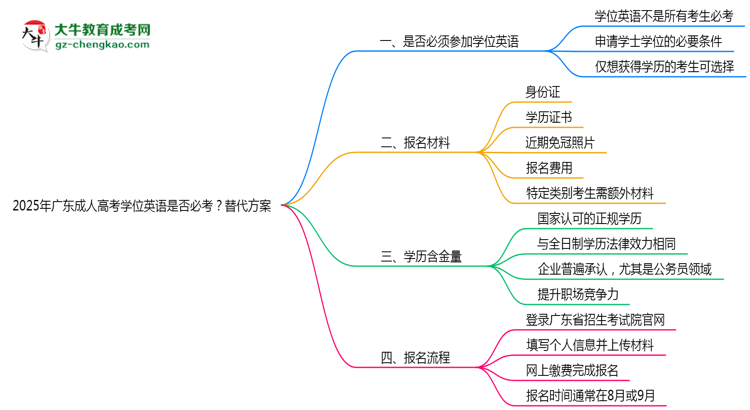2025年廣東成人高考學(xué)位英語是否必考？替代方案思維導(dǎo)圖