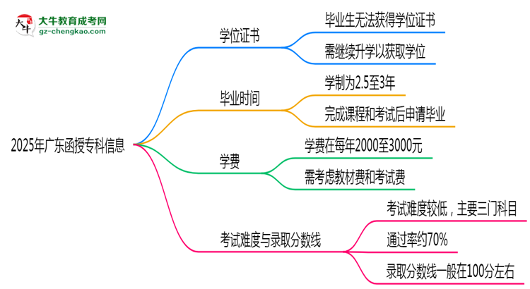 2025年廣東函授專科畢業(yè)后能否申請學位證書？思維導圖