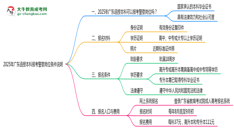 【圖文】2025年廣東函授本科學歷報考警察崗位條件說明