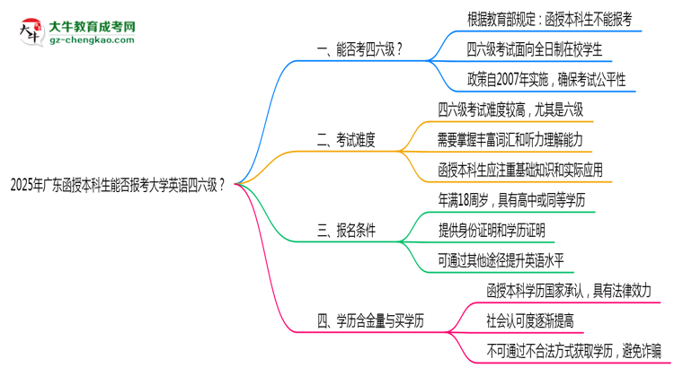 2025年廣東函授本科生能否報(bào)考大學(xué)英語四六級？思維導(dǎo)圖