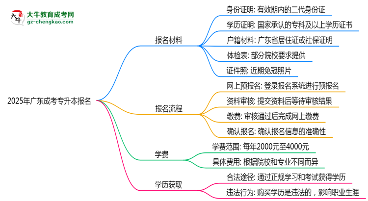 2025年廣東成考專升本報名所需材料清單（最新版）思維導圖