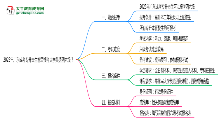2025年廣東成考專升本生能否報考大學英語四六級？思維導圖