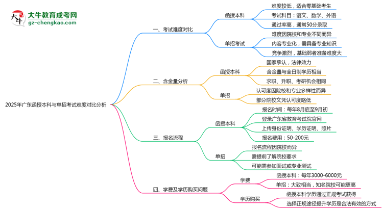 【圖文】2025年廣東函授本科與單招考試難度對比分析