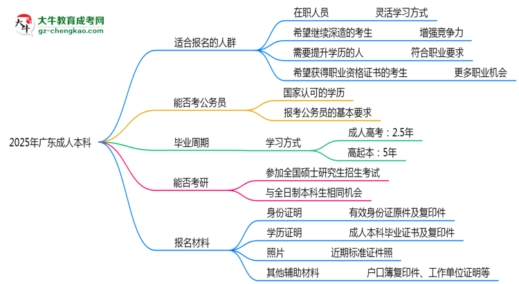 2025年廣東哪些人適合報考成人本科？思維導圖
