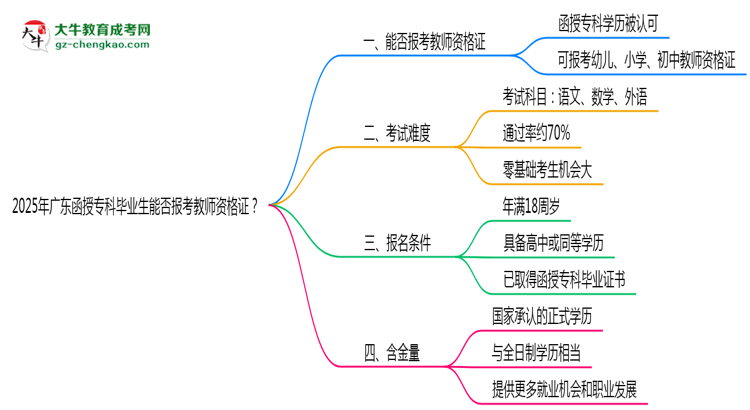 2025年廣東函授?？飘厴I(yè)生能否報(bào)考教師資格證？思維導(dǎo)圖