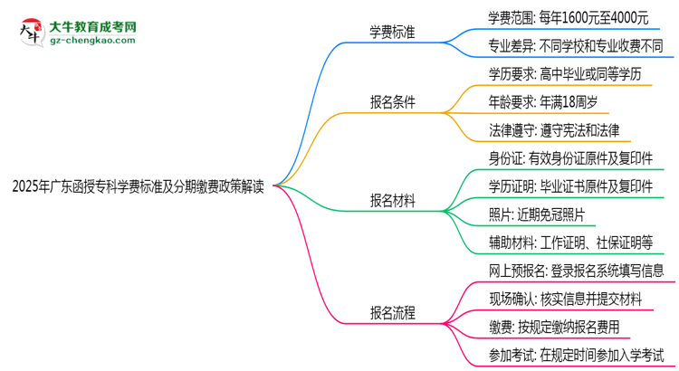 2025年廣東函授?？茖W(xué)費(fèi)標(biāo)準(zhǔn)及分期繳費(fèi)政策解讀思維導(dǎo)圖